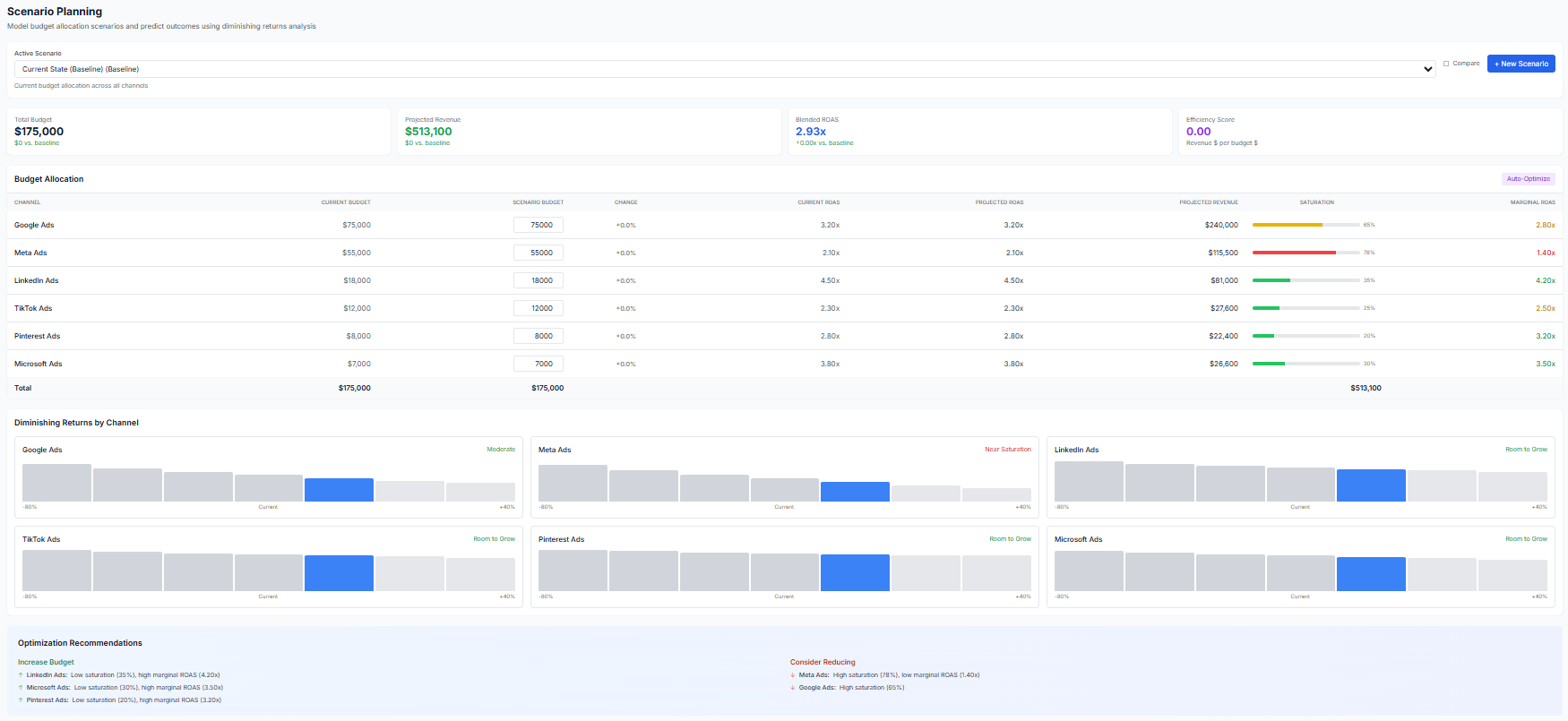 Scenario planning view comparing budget allocations and forecasted lift